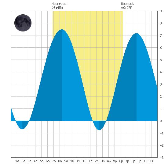 Summerhouse Point tide chart for Thursday, February 27, 2025