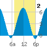 Summerhouse Point tide chart for Sunday, February 2, 2025