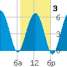 Summerhouse Point tide chart for Monday, February 3, 2025