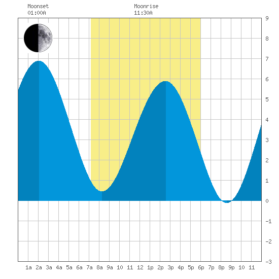 Summerhouse Point tide chart for Wednesday, February 5, 2025