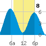 Summerhouse Point tide chart for Saturday, February 8, 2025