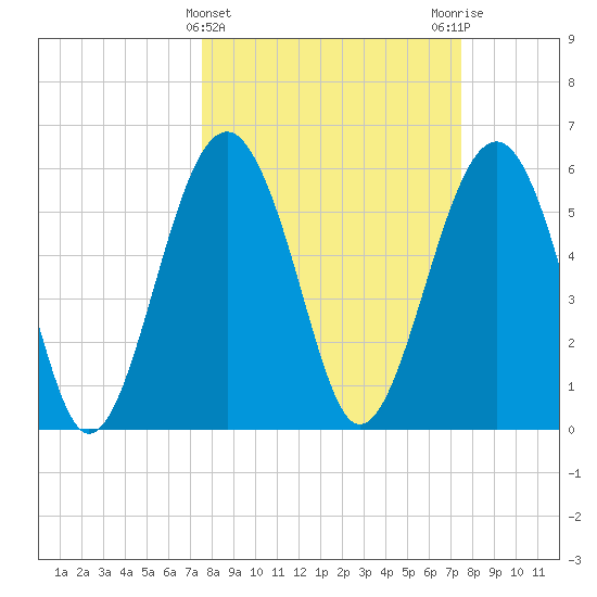 Summerhouse Point tide chart for Wednesday, March 12, 2025