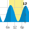 Summerhouse Point tide chart for Wednesday, March 12, 2025