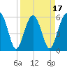 Summerhouse Point tide chart for Monday, March 17, 2025