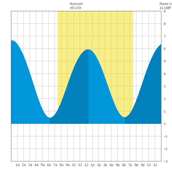 Summerhouse Point tide chart for Tuesday, March 18, 2025