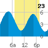 Summerhouse Point tide chart for Sunday, March 23, 2025