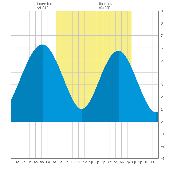 Summerhouse Point tide chart for Monday, March 24, 2025