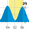 Summerhouse Point tide chart for Tuesday, March 25, 2025
