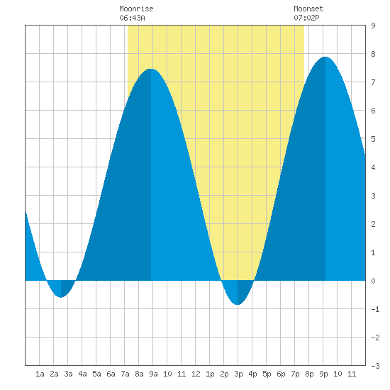 Summerhouse Point tide chart for Friday, March 28, 2025