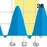 Summerhouse Point tide chart for Friday, March 28, 2025