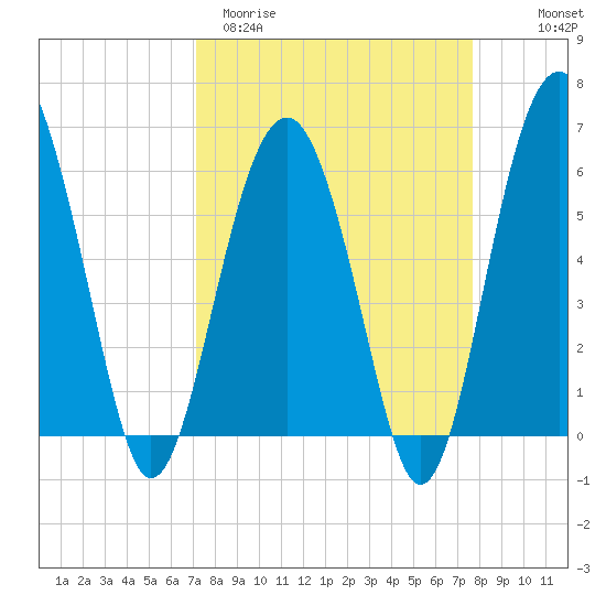 Summerhouse Point tide chart for Monday, March 31, 2025