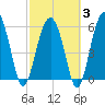 Summerhouse Point tide chart for Monday, March 3, 2025