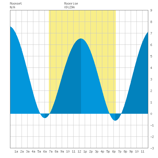 Summerhouse Point tide chart for Tuesday, March 4, 2025