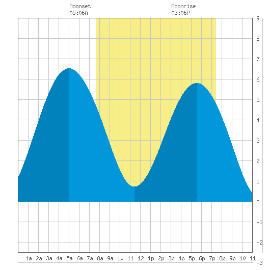 Summerhouse Point tide chart for Sunday, March 9, 2025