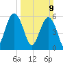 Summerhouse Point tide chart for Sunday, March 9, 2025