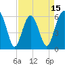 Summerhouse Point tide chart for Tuesday, April 15, 2025