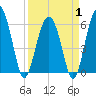Summerhouse Point tide chart for Tuesday, April 1, 2025