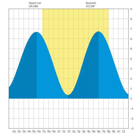 Summerhouse Point tide chart for Wednesday, April 23, 2025