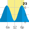 Summerhouse Point tide chart for Wednesday, April 23, 2025