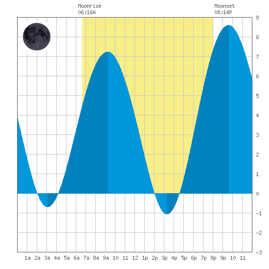 Summerhouse Point tide chart for Sunday, April 27, 2025