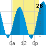 Summerhouse Point tide chart for Monday, April 28, 2025