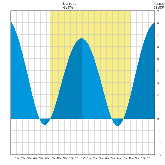 Summerhouse Point tide chart for Wednesday, April 30, 2025
