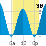 Summerhouse Point tide chart for Wednesday, April 30, 2025