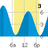 Summerhouse Point tide chart for Thursday, April 3, 2025