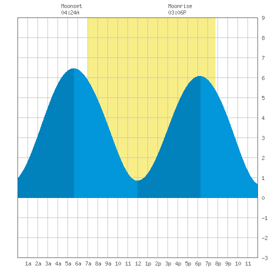 Summerhouse Point tide chart for Monday, April 7, 2025