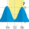 Summerhouse Point tide chart for Monday, April 7, 2025