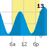 Summerhouse Point tide chart for Tuesday, May 13, 2025