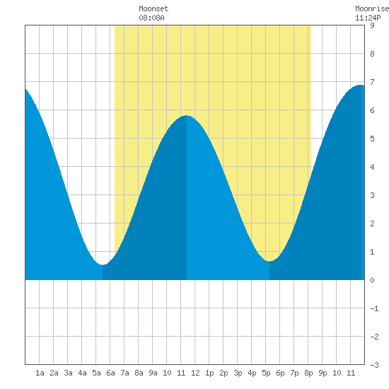 Summerhouse Point tide chart for Thursday, May 15, 2025