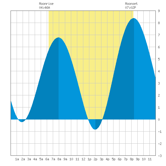 Summerhouse Point tide chart for Sunday, May 25, 2025