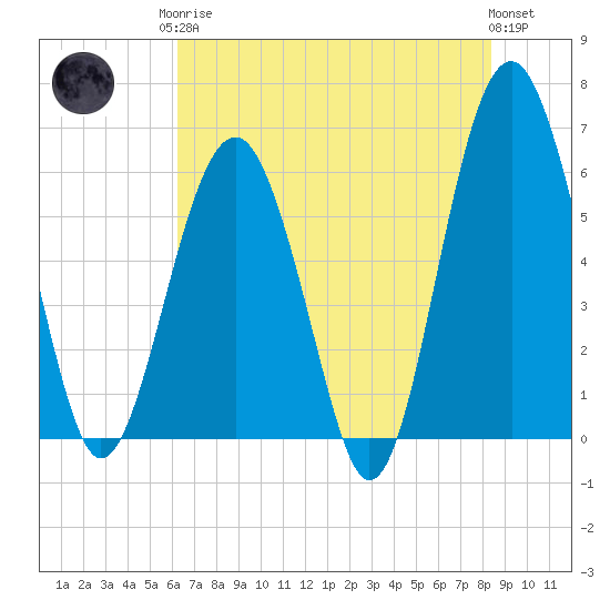 Summerhouse Point tide chart for Monday, May 26, 2025