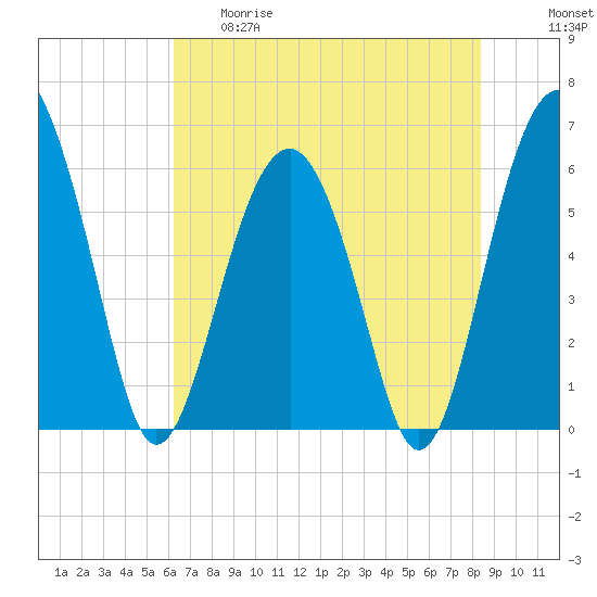 Summerhouse Point tide chart for Thursday, May 29, 2025