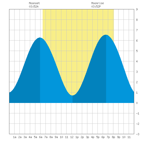 Summerhouse Point tide chart for Wednesday, May 7, 2025