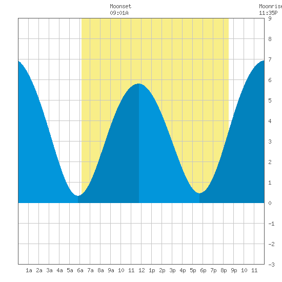 Summerhouse Point tide chart for Saturday, June 14, 2025