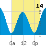 Summerhouse Point tide chart for Saturday, June 14, 2025