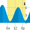 Summerhouse Point tide chart for Sunday, June 1, 2025