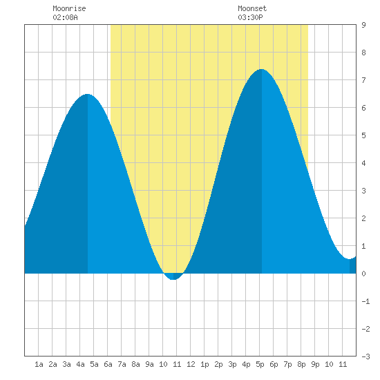 Summerhouse Point tide chart for Friday, June 20, 2025