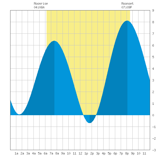 Summerhouse Point tide chart for Monday, June 23, 2025