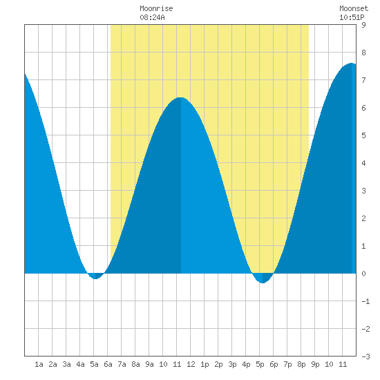 Summerhouse Point tide chart for Friday, June 27, 2025
