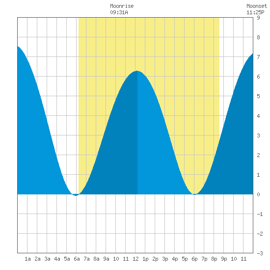 Summerhouse Point tide chart for Saturday, June 28, 2025