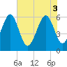 Summerhouse Point tide chart for Tuesday, June 3, 2025