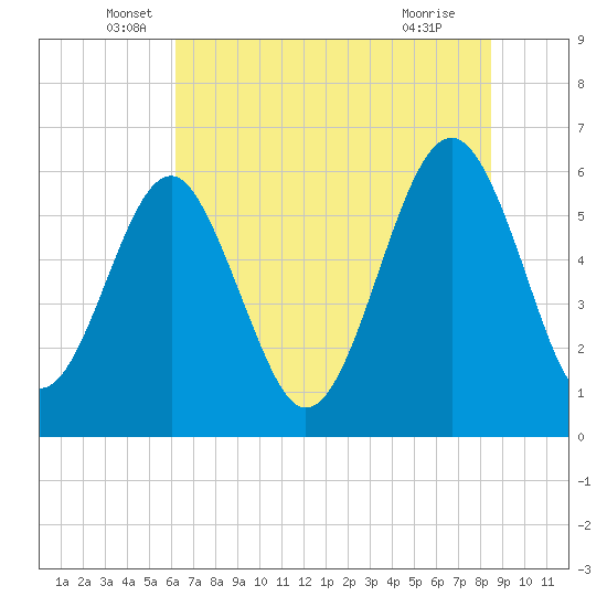 Summerhouse Point tide chart for Friday, June 6, 2025