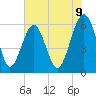 Summerhouse Point tide chart for Monday, June 9, 2025