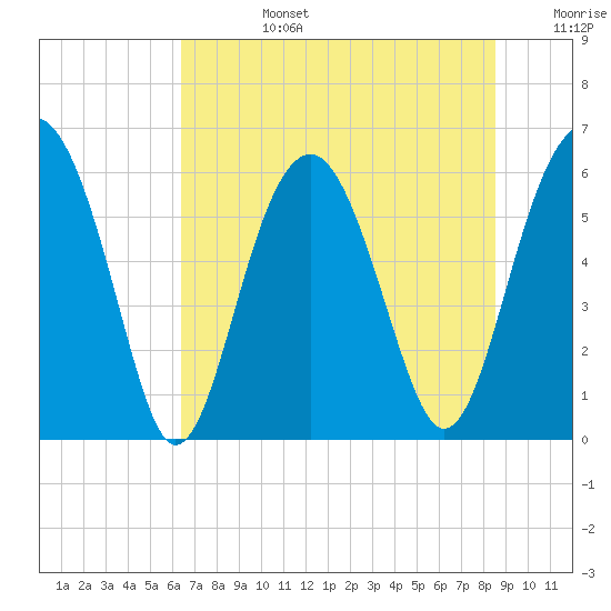 Summerhouse Point tide chart for Monday, July 14, 2025
