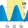 Summerhouse Point tide chart for Wednesday, July 16, 2025