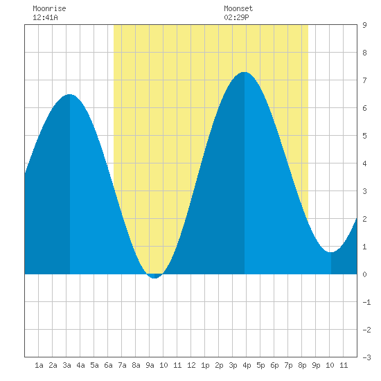 Summerhouse Point tide chart for Friday, July 18, 2025