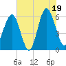 Summerhouse Point tide chart for Saturday, July 19, 2025